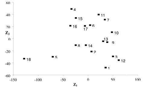 Scatter Distribution Of 18 Brassica Rapa Genotypes Based On Their