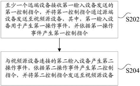 协同控制方法、装置及系统与流程