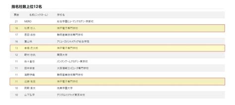 第十回アニメータードラフト会議にて神戸電子生の3名が優秀者に選出されました！ 最新のお知らせ 神戸電子専門学校