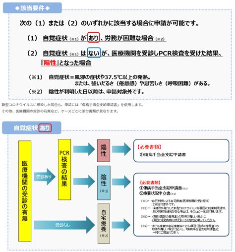 「新型コロナウイルス感染症に係る傷病手当金の支給に関するq＆a」の改訂について 社会保険労務士法人 島事務所