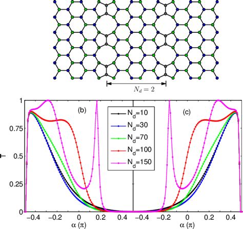 Figure From A Controllable Valley Polarization In Graphene Semantic