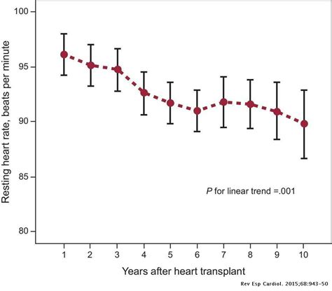 Prognostic Significance Of Heart Rate And Its Long Term Trend In