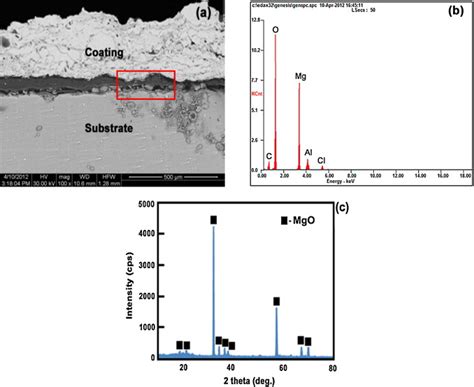 A Cross Section Of As Sprayed Alumina Coating On Az31b Magnesium