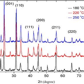 XRD pattern of the as-prepared BaTiO3 nanoparticles prepared via CHM... | Download Scientific ...