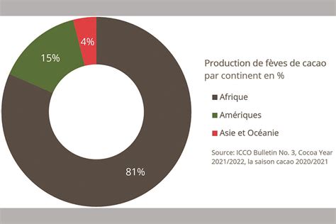 Les Enjeux De La Production Africaine Du Cacao Panorama Africain Al