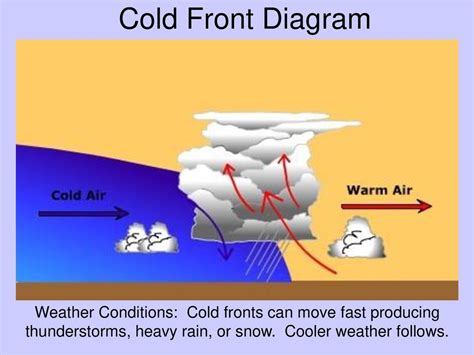 Chapter 20 Air Masses Fronts And Instruments Ppt Download