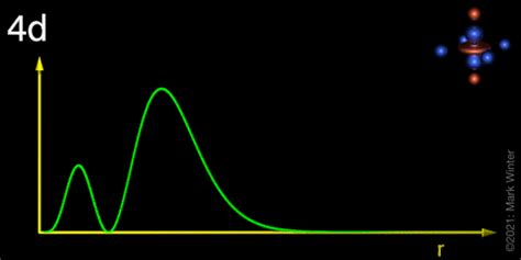 The Orbitron 4d Atomic Orbitals Radial Distribution Function