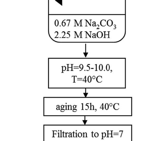 Schematic Representation Of The Co Precipitation Synthesis Path