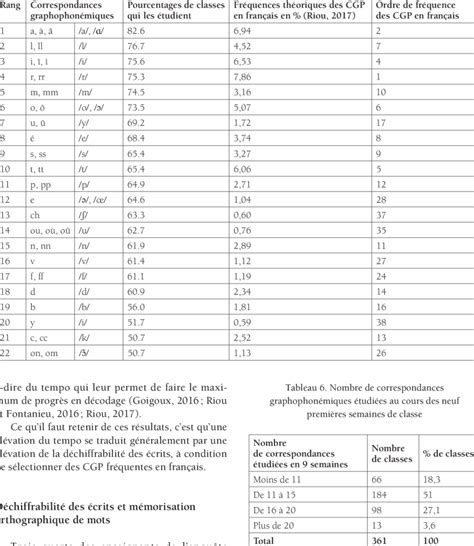 Correspondances Graphophon Miques Tudi Es Par Plus De La Moiti Des