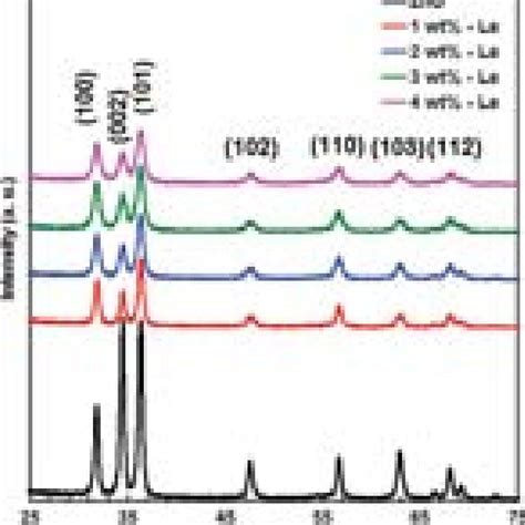 X Ray Patterns Of Pure Zno And La Doped Zno Thin Films With Different