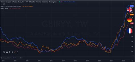 Uk Inflation Is Far Higher Than Other European Countries Why The Divergence Swerve