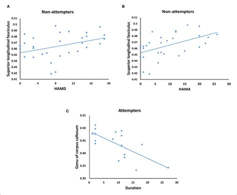 Correlations Between Clinical Measurements And Fas In Attempters And Download Scientific