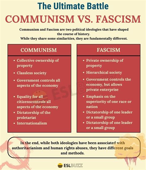 Communism vs. Fascism: Which Ideology Will Prevail? - ESLBUZZ