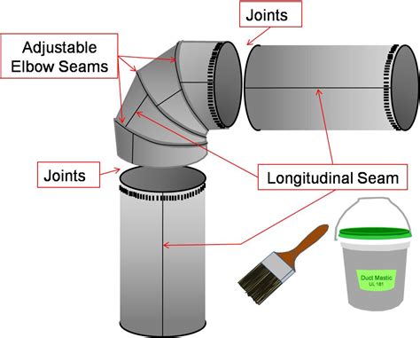 Sealed And Insulated Metal Ducts Building America Solution Center