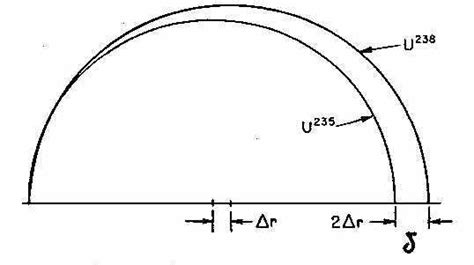 2: Trajectories of U-235 and U-238 ions in a 180 o calutron. | Download ...