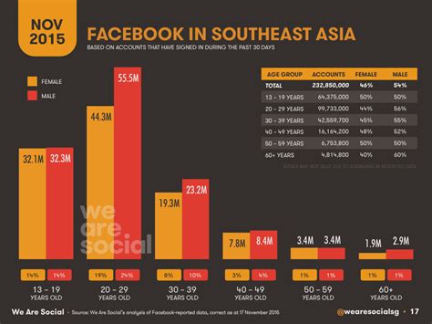 Digital 2015 Southeast Asia Regional Overview — Datareportal Global Digital Insights Best