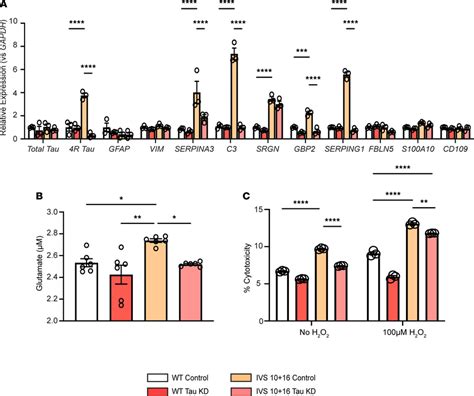 Lowering Levels Of Total Tau In Iastrocytes Rescues Neurotoxic