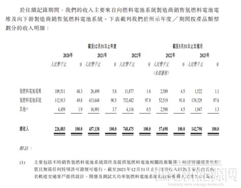 国鸿氢能通过港股聆讯！拟于港交所主板上市世纪新能源网 Century New Energy Network