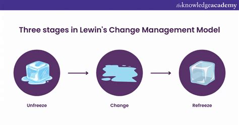 lewins change model  healthcare  real life