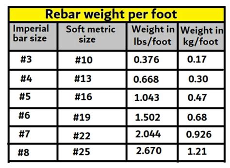 How Much Does Rebar Weigh Per Foot