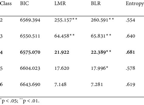 Latent Class Analysis Fit Statistics For Dichotomous Indicators Above