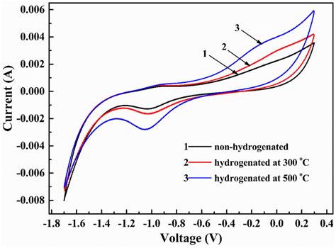 Cyclic Voltammetry Curve Of A Sih Thin Film Electrode Download