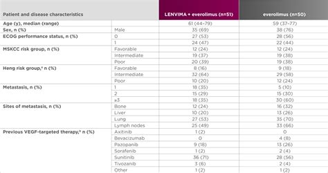 Study Lenvima Lenvatinib In Nd Line Advanced Rcc