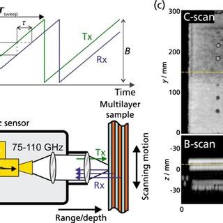 Pdf Terahertz Quality Inspection For Automotive And Aviation Industries