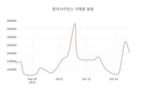 25일 데일리 증권 한미사이언스 008930 오후 12시 10분 기준 외 주식시황 데일리시큐