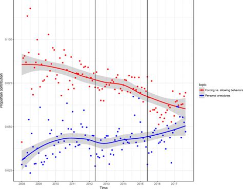 Think Of The Consequences A Decade Of Discourse About Same Sex Marriage Behavior Research Methods