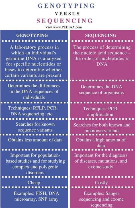 What Is The Difference Between Genotyping And Sequencing Pediaacom