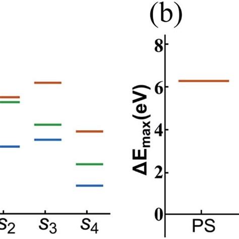 The Energy Level Comparison Diagram A Of Dehydration Path 1 In The Ps Download Scientific