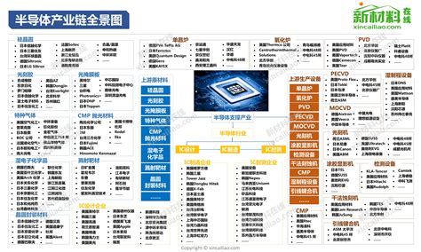 一张图看懂半导体产业链新闻新材料在线