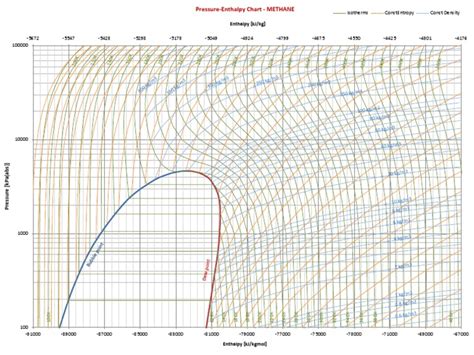 mollier-chart-methane.pdf | Physical Quantities | Materials Science