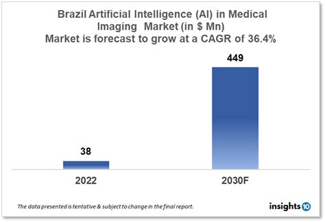 Brazil Artificial Intelligence AI In Medical Imaging Market Report