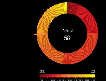 W Botswanie i Puerto Rico mniej korupcji niż w Polsce Biznes Wprost