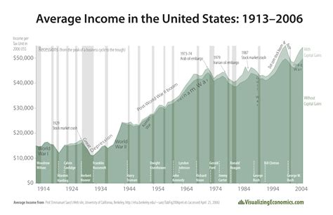 average income poster visualizing economics