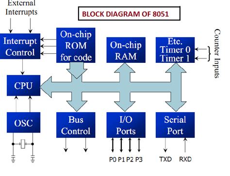 Ai Based Block Diagram Generator 8051 Microcontroller Diagra