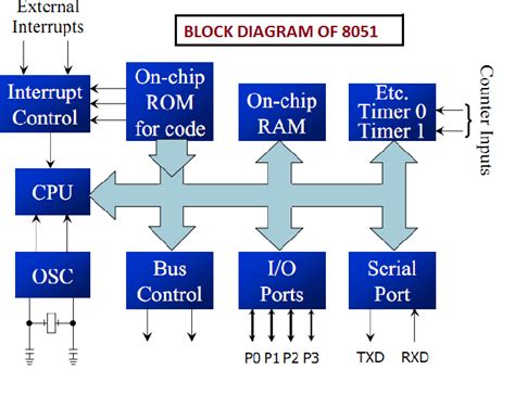 Block Diagram Ai Generator Diagramme Lucidchart Fonctionnel