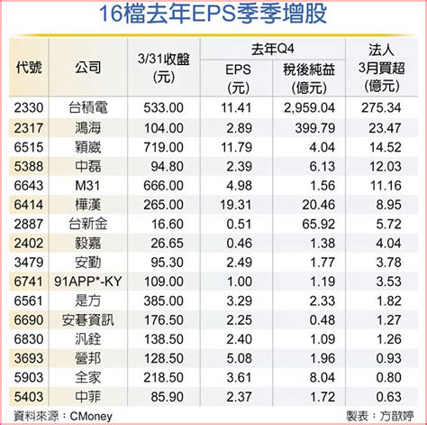 16檔獲利季季增 資金愛 產業特刊 工商時報