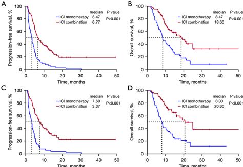 Progression Free Survival And Overall Survival Of Patients Treated With