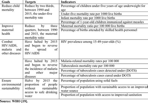 Health Related Millennium Development Goals Targets And Indicators