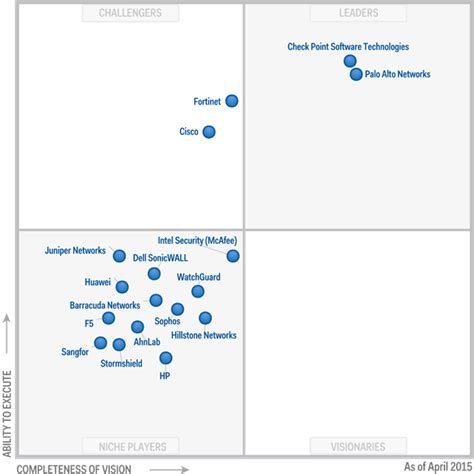 Palo Alto Networks Now A Four Time Gartner Magic Quadrant Leader