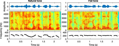 Color Online The Waveforms Spectrograms And F0 Contours Of An Mhint Download Scientific