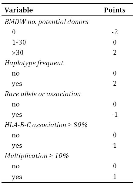 scoring system table  scoring system  scientific diagram
