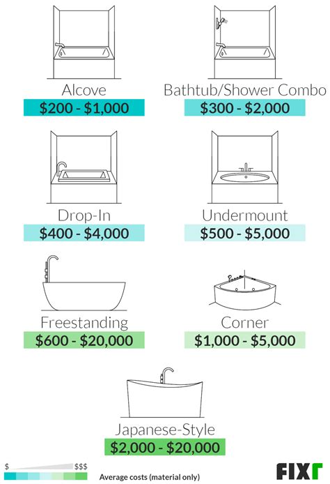 Average Cost To Replace Bathtub And Surround at Thomas Gabaldon blog
