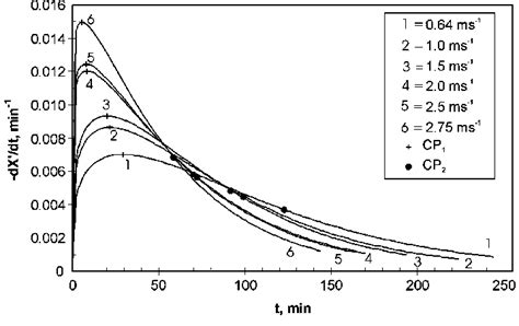 Drying Rate Vs Drying Time For Different Airflow Velocities With First Download Scientific