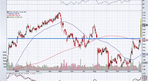 Why Walt Disney Co Stock Could Easily Gain Another 10%