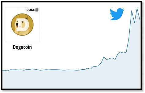 Elon Musk Did It Again Dogecoin Exploded After Twitter Replaced Its
