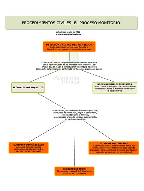 Monitorio Civil Esquema Derecho Procesal Civil Ii Studocu